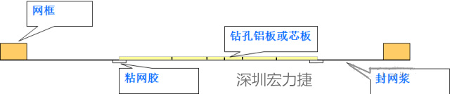 由于此工藝采用塞孔固化能保證HAL后過(guò)孔不掉油、爆油,但HAL后,過(guò)孔藏錫珠和導(dǎo)通孔上錫難以完全解決,所以許多客戶(hù)不接收