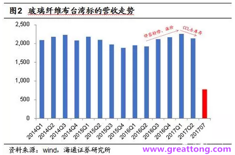 玻纖布：Q2景氣度下滑，7月份創(chuàng)歷史同期新高，預(yù)計(jì)下半年再度走高，股價(jià)反應(yīng)明顯。