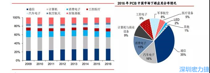 下游核心需求集中在，通信、電子、汽車、計算機等領(lǐng)域。