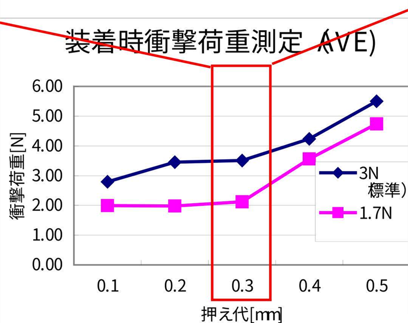 SMT貼片壓力過小，元器件焊端或引腳浮在焊膏表面，焊膏粘不住元器件