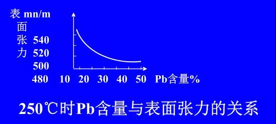 在Sn-PbPCBA焊料中增加鉛的含量，當Pb的含量達到37％時，表面張力明顯減小